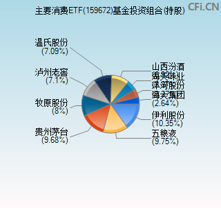 159672基金投资组合(持股)图