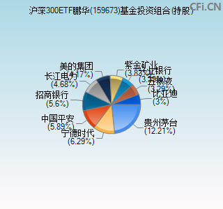 159673基金投资组合(持股)图