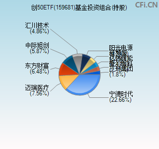 159681基金投资组合(持股)图