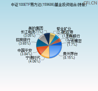 159686基金投资组合(持股)图