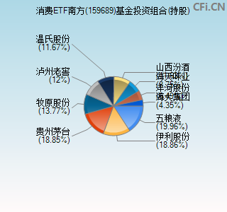 159689基金投资组合(持股)图