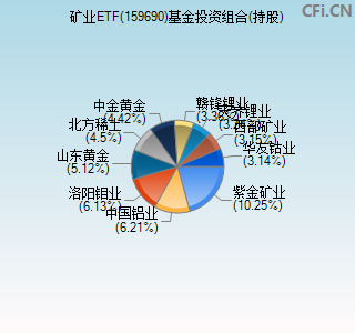 159690基金投资组合(持股)图