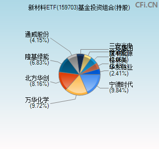 159703基金投资组合(持股)图