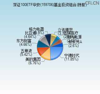 159706基金投资组合(持股)图