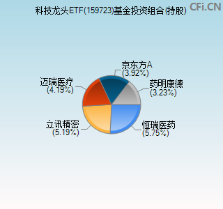 159723基金投资组合(持股)图