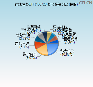 159728基金投资组合(持股)图