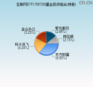 159729基金投资组合(持股)图