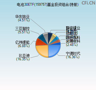 159757基金投资组合(持股)图