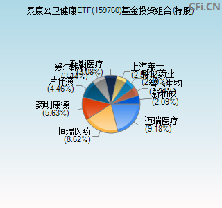 159760基金投资组合(持股)图