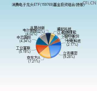 159769基金投资组合(持股)图