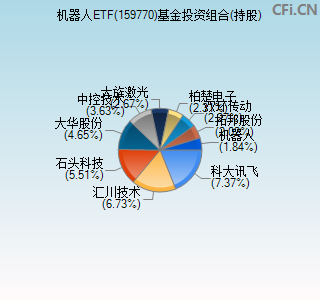 159770基金投资组合(持股)图