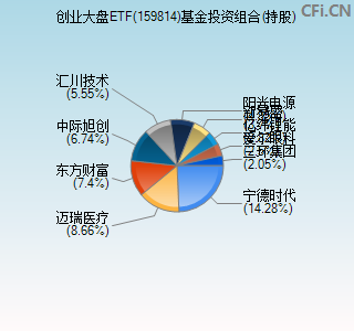 159814基金投资组合(持股)图