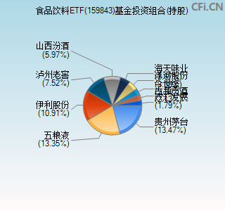 159843基金投资组合(持股)图