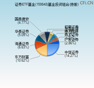 159848基金投资组合(持股)图