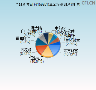 159851基金投资组合(持股)图