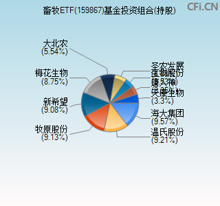 159867基金投资组合(持股)图