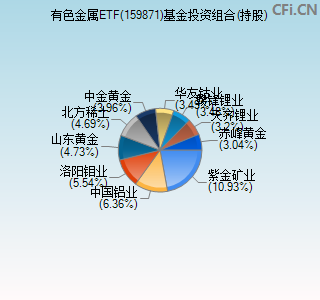 159871基金投资组合(持股)图