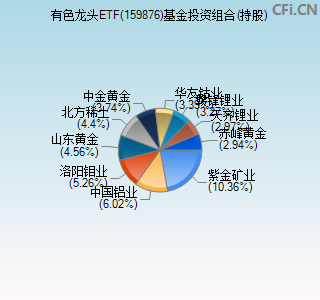 159876基金投资组合(持股)图