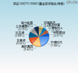 159901基金投资组合(持股)图