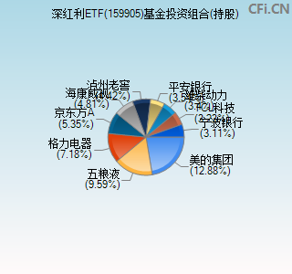 159905基金投资组合(持股)图