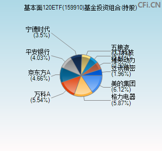 159910基金投资组合(持股)图