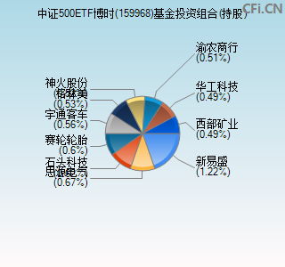 159968基金投资组合(持股)图