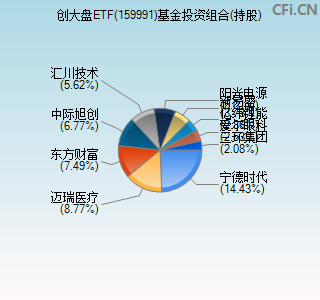 159991基金投资组合(持股)图