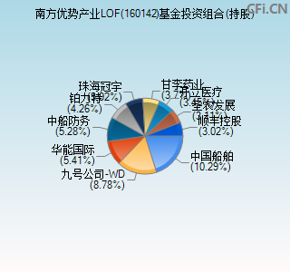 160142基金投资组合(持股)图