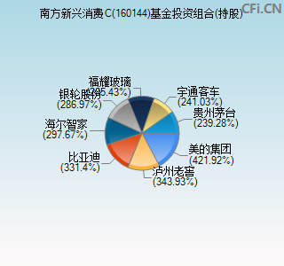 160144基金投资组合(持股)图