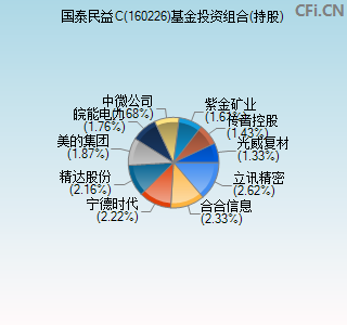 160226基金投资组合(持股)图