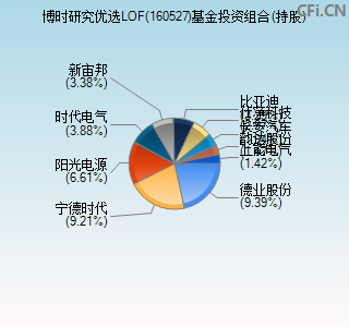 160527基金投资组合(持股)图