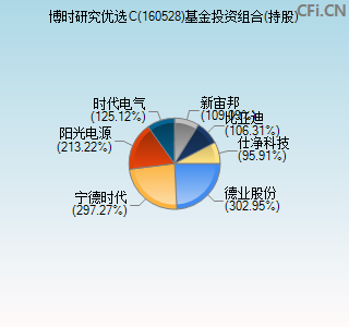 160528基金投资组合(持股)图