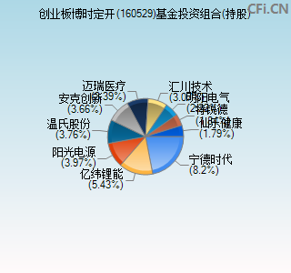 160529基金投资组合(持股)图