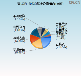 160632基金投资组合(持股)图