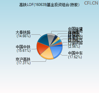 160639基金投资组合(持股)图