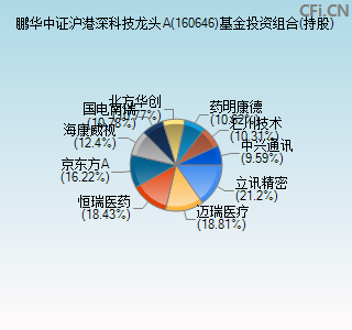 160646基金投资组合(持股)图