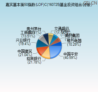 160725基金投资组合(持股)图