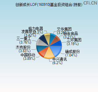 160910基金投资组合(持股)图