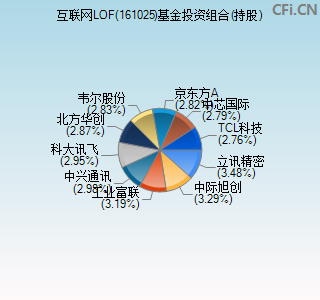 161025基金投资组合(持股)图