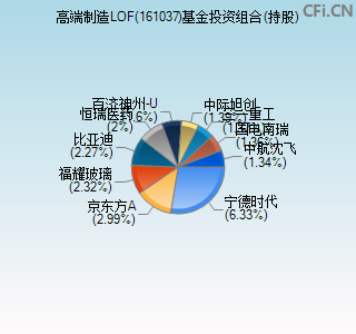 161037基金投资组合(持股)图