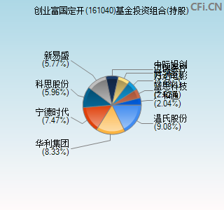 161040基金投资组合(持股)图