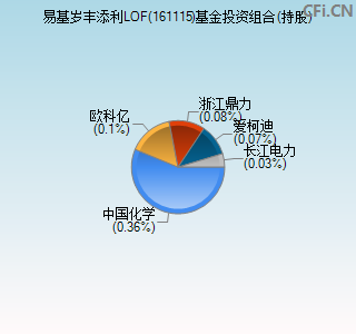 161115基金投资组合(持股)图