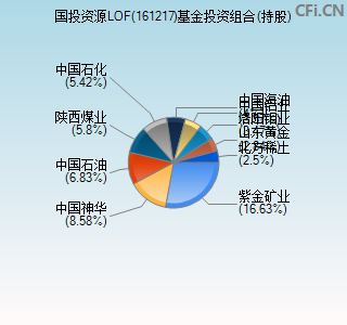 161217基金投资组合(持股)图