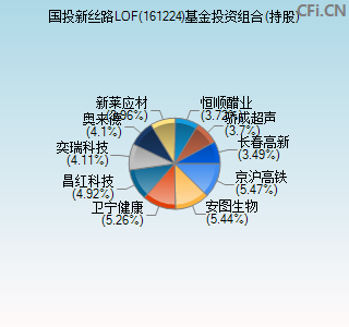 161224基金投资组合(持股)图