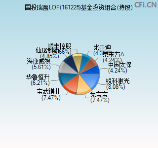 161225基金投资组合(持股)图