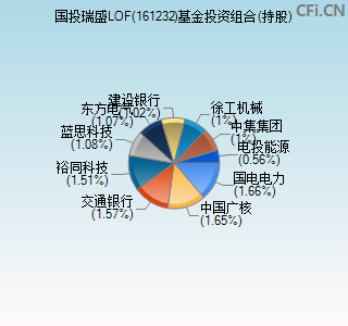 161232基金投资组合(持股)图