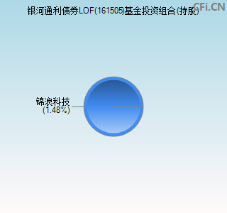 161505基金投资组合(持股)图