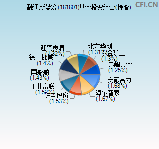 161601基金投资组合(持股)图