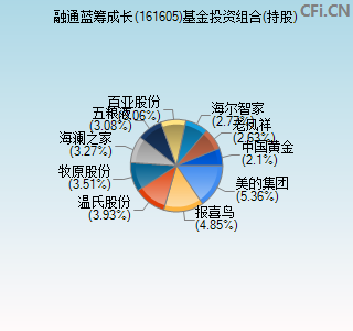 161605基金投资组合(持股)图