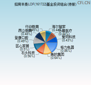 161722基金投资组合(持股)图